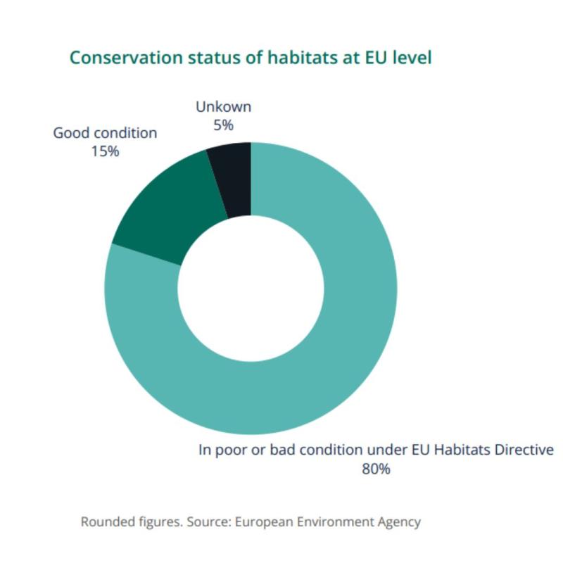 Conservation status of EU Habitats in Europe